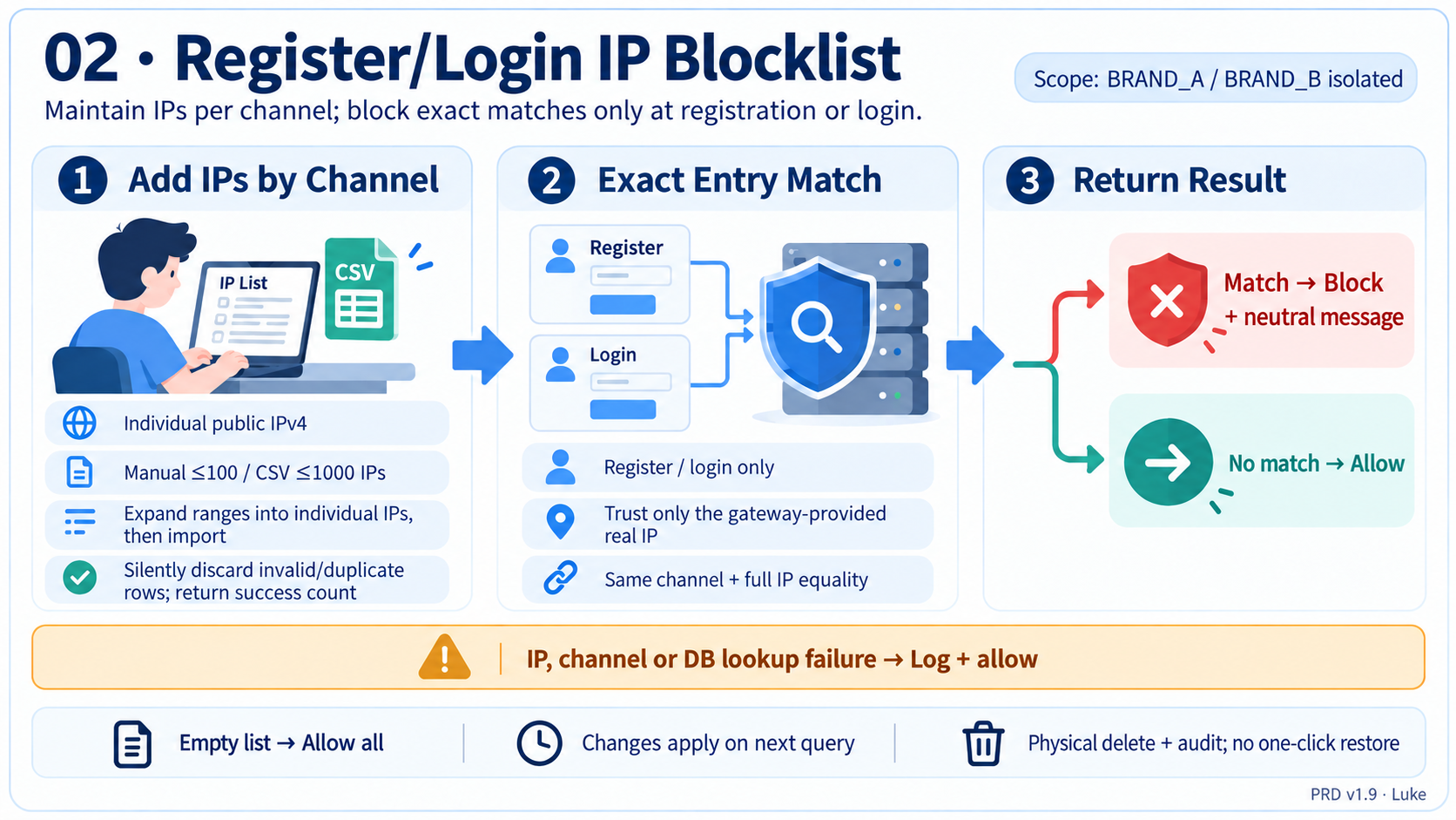 Register/Login IP Blocklist infographic