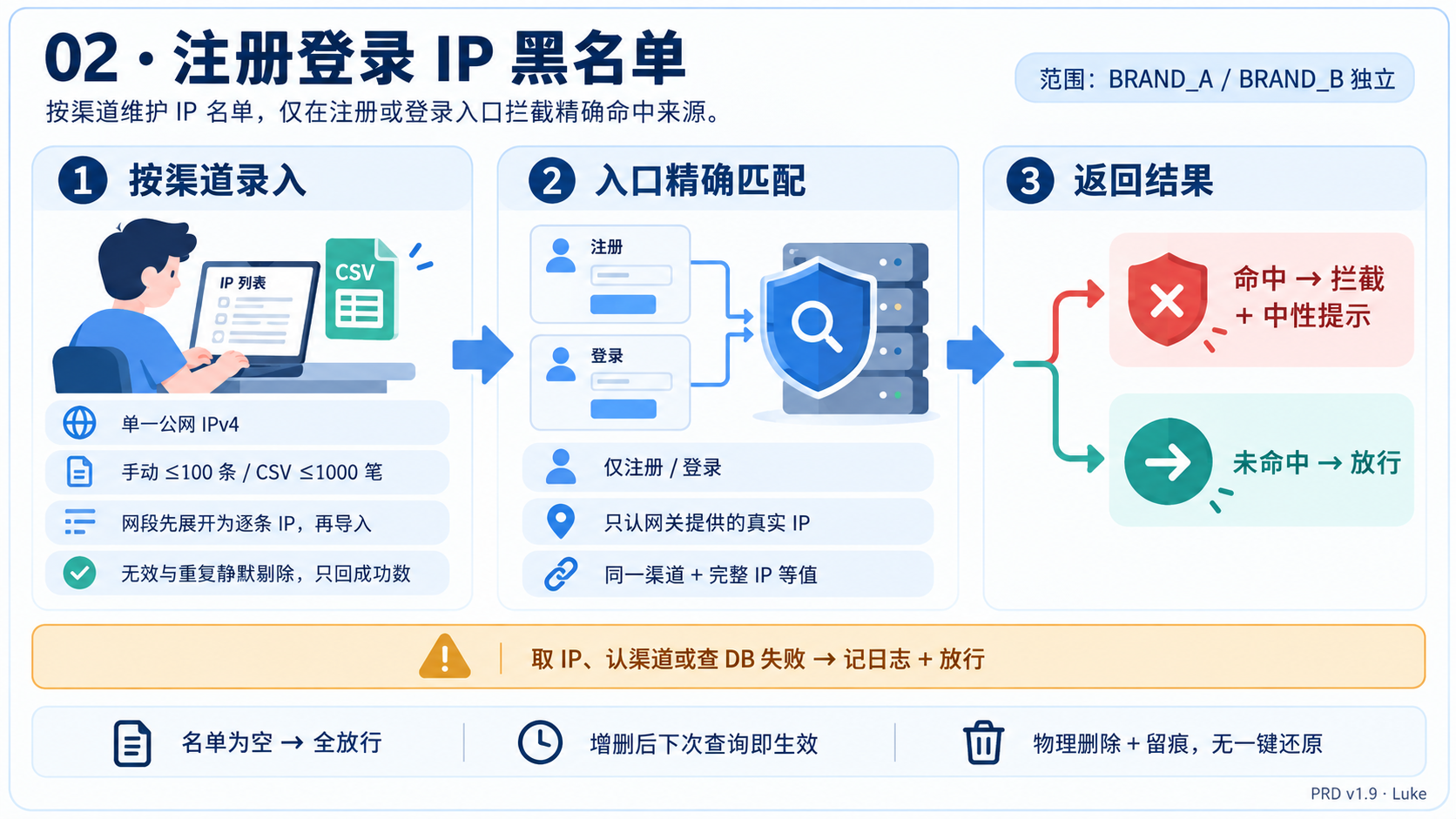 注册登录 IP 黑名单资讯图表