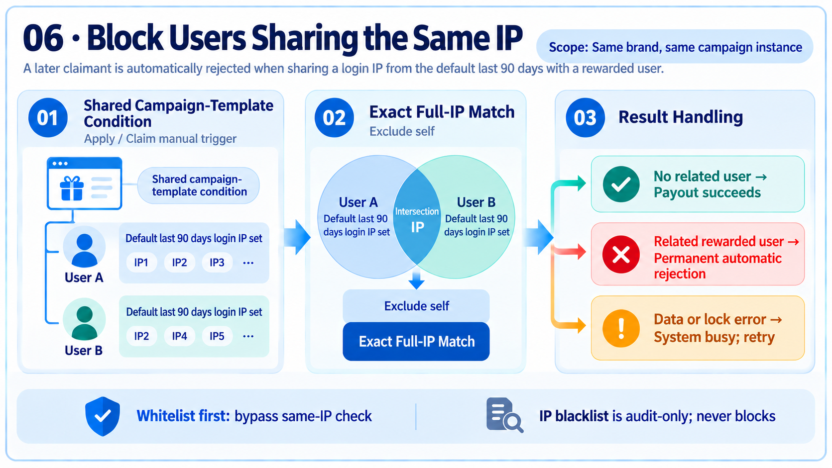 Block Users Sharing the Same IP infographic