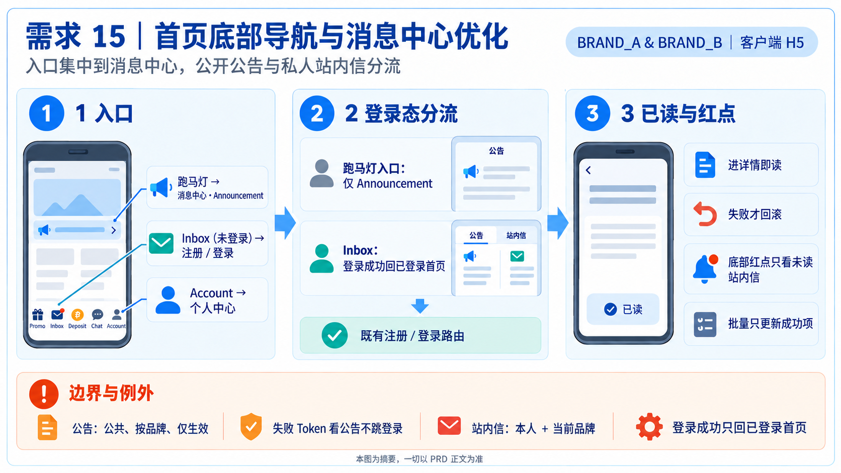 首页底部导航与消息中心优化资讯图表