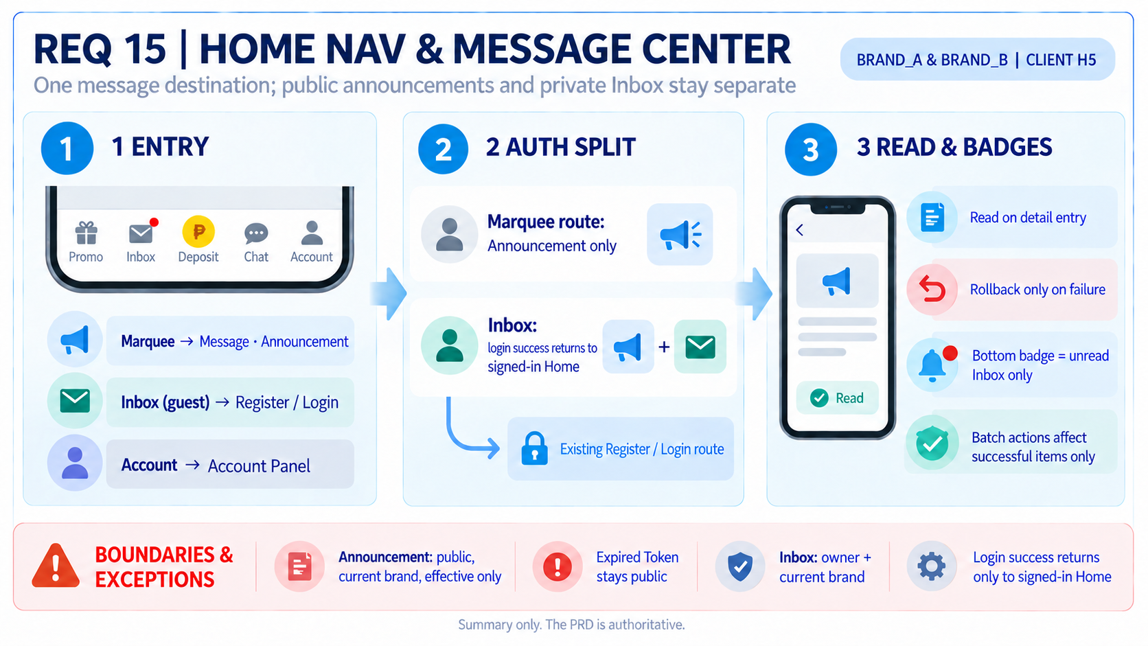 Home bottom navigation and Message Center infographic