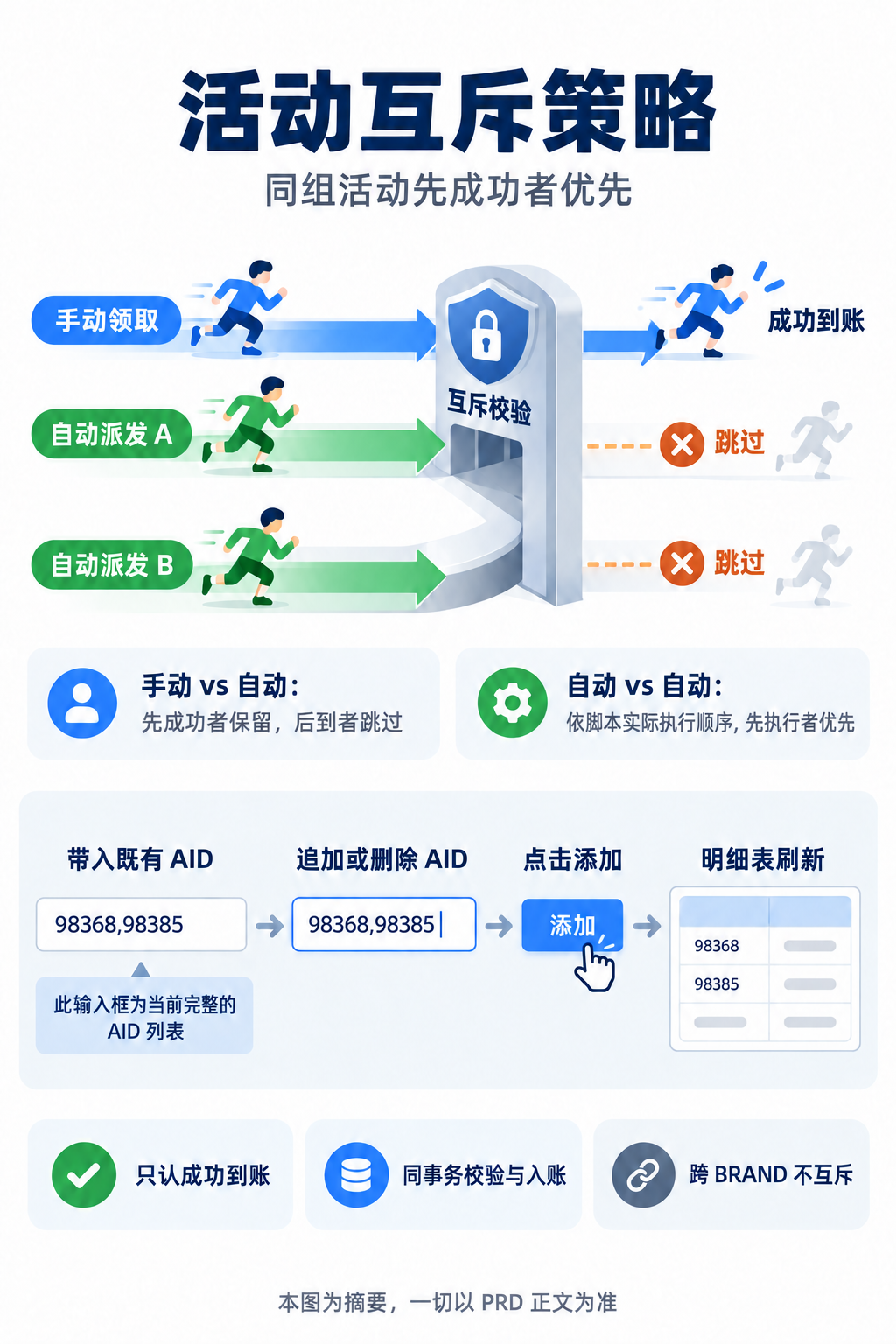 活动互斥策略 · 一页式资讯图表