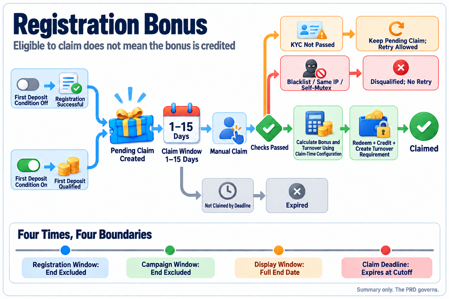 Registration Bonus one-page infographic