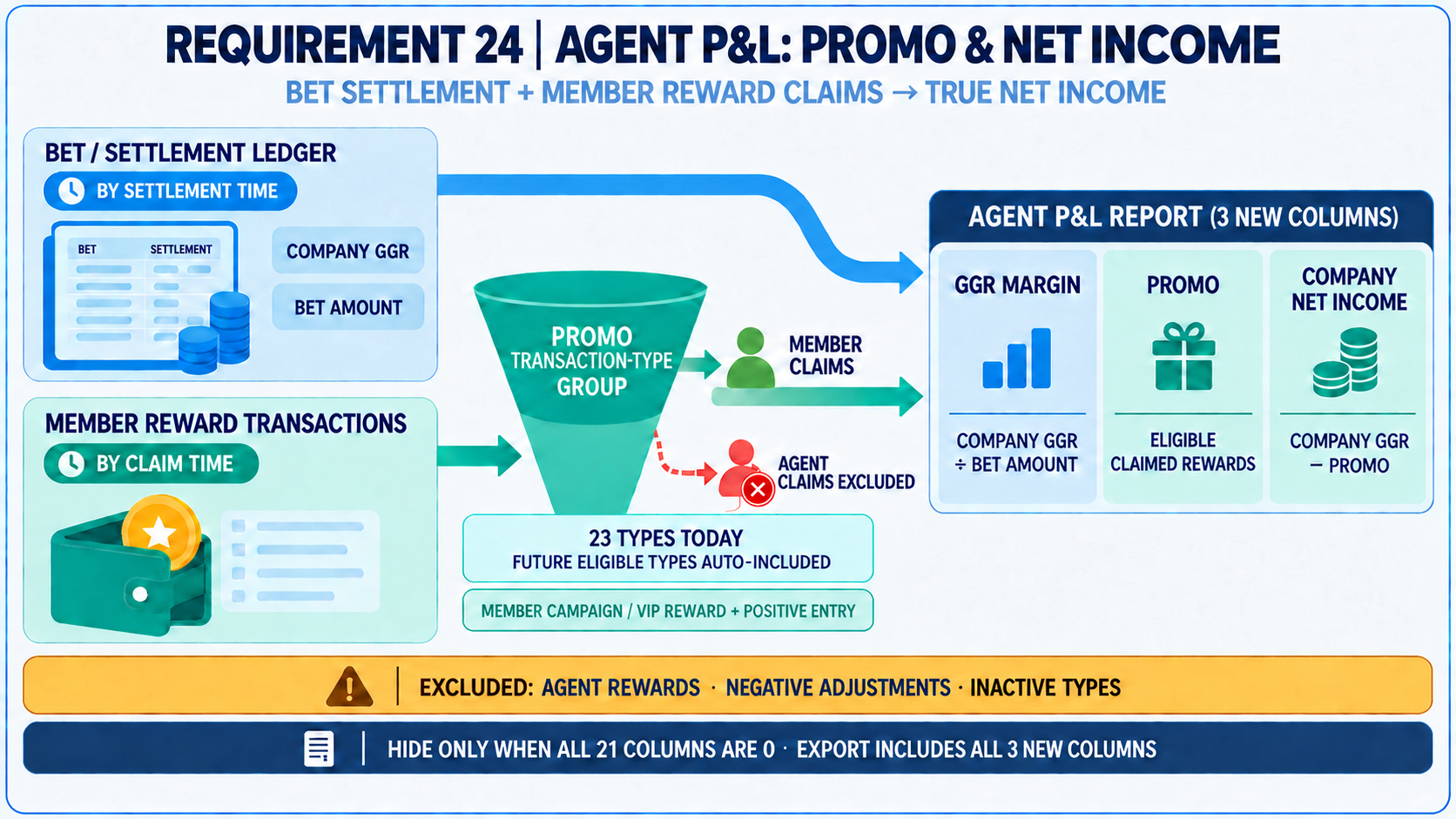 Requirement 24 infographic: settlement and member reward transactions flow into three Agent P&L columns