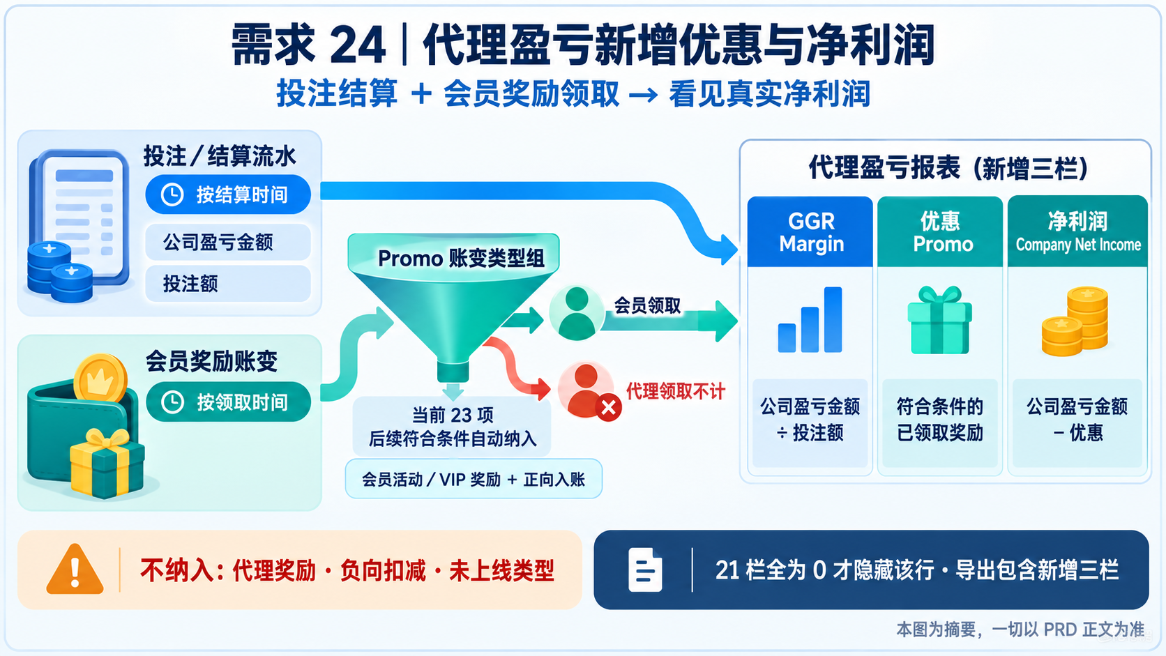 需求 24 PRD 资讯图表：结算流水与会员奖励账变汇入代理盈亏三栏