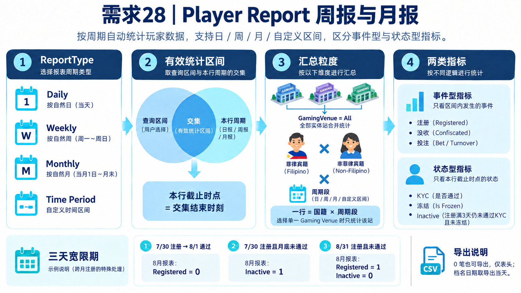 Player Report 周报与月报 · 一页式资讯图表