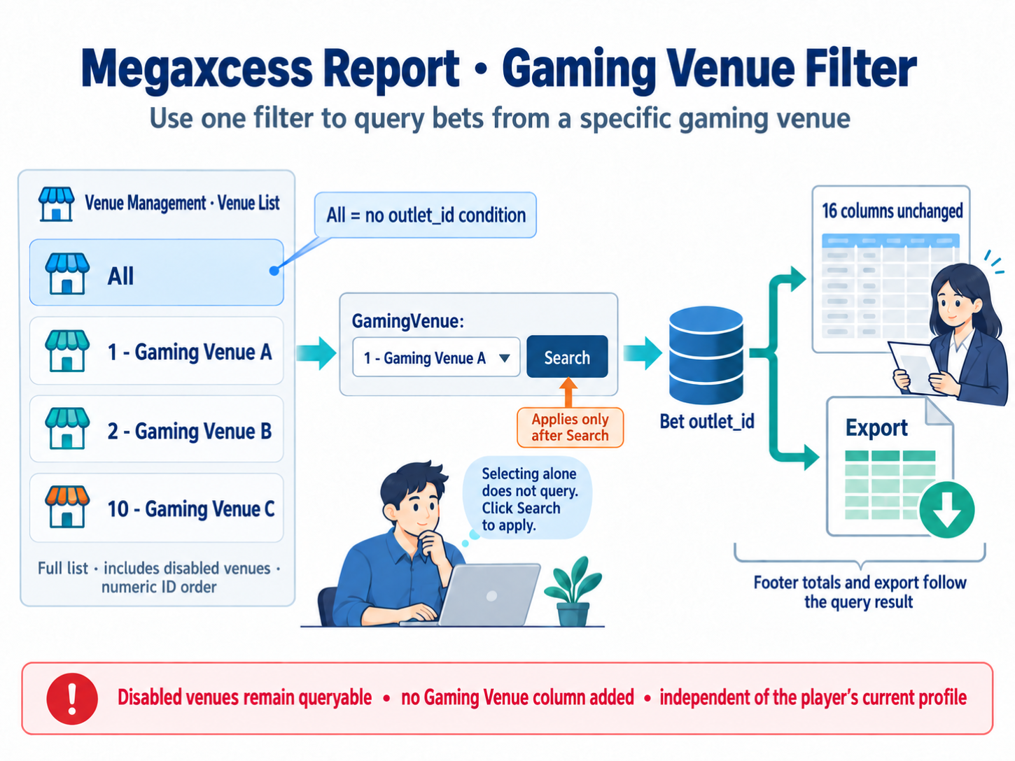 Core logic of the Gaming Venue filter in Megaxcess Report