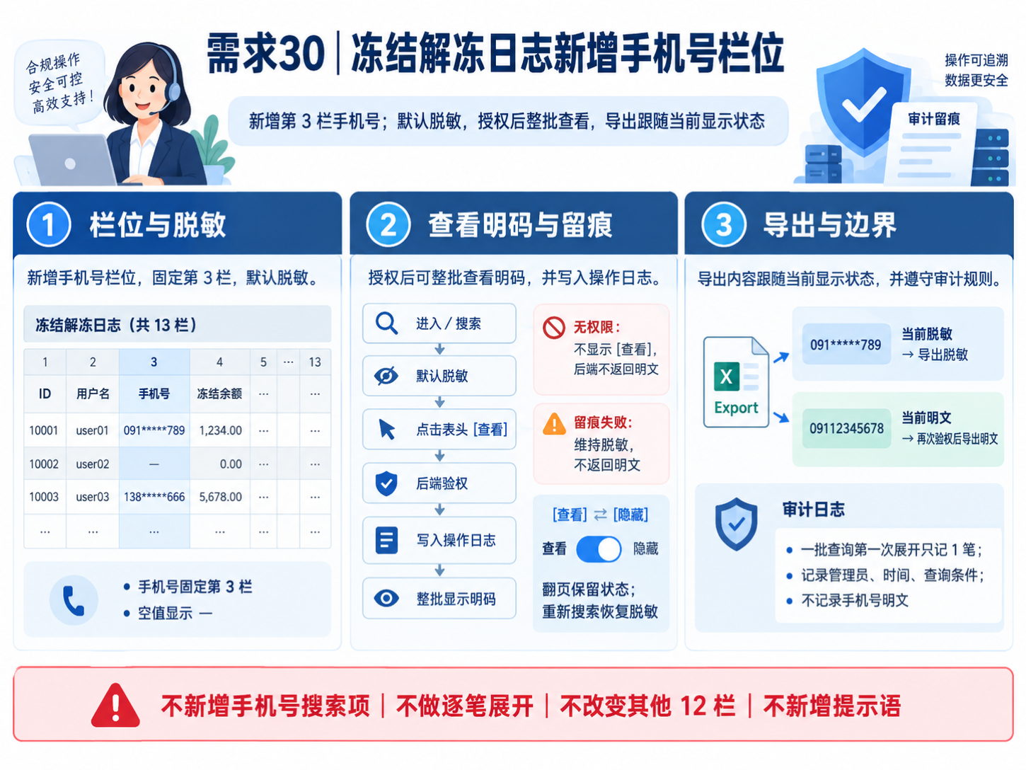 冻结解冻日志手机号保护流程资讯图表