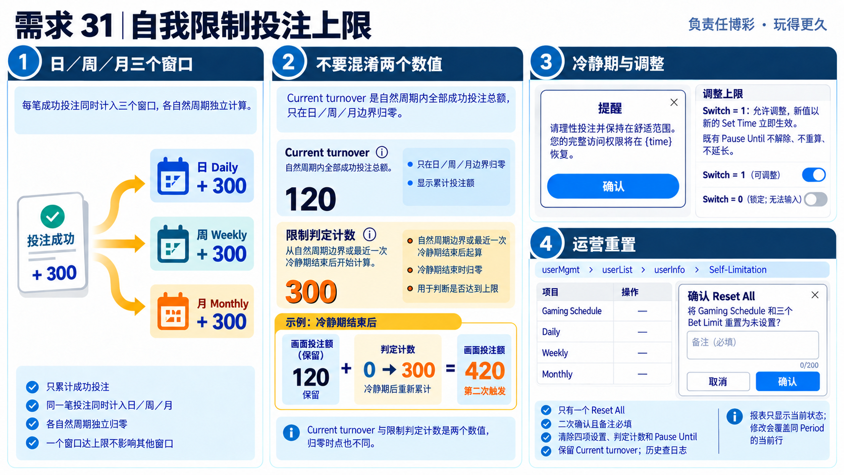 自我限制日周月核心机制资讯图表