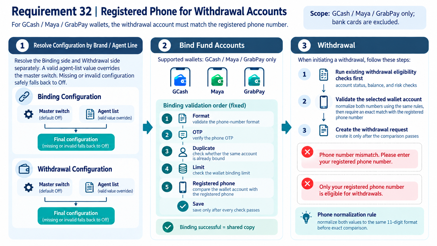 Registered Phone Number validation architecture for withdrawal accounts