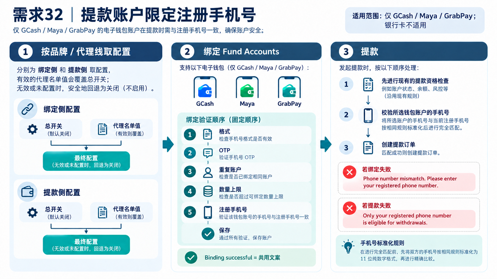 提款账户注册手机号校验架构资讯图表