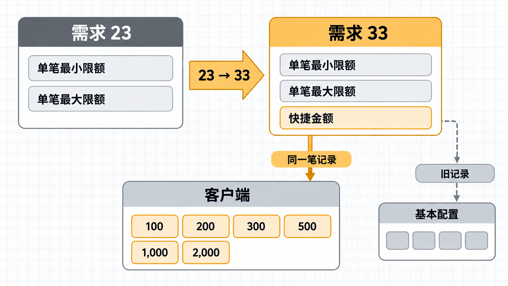 充值限额配置快捷金额资讯图表