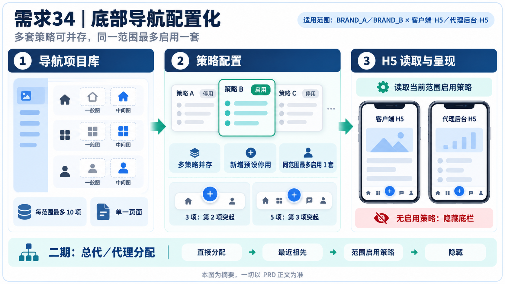 底部导航配置化一页式资讯图表