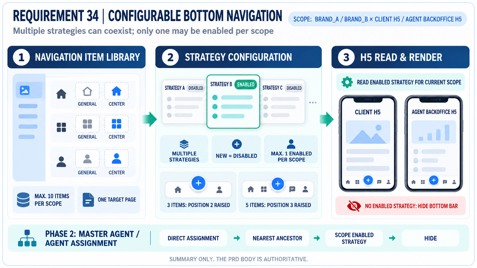 One-page infographic for configurable bottom navigation