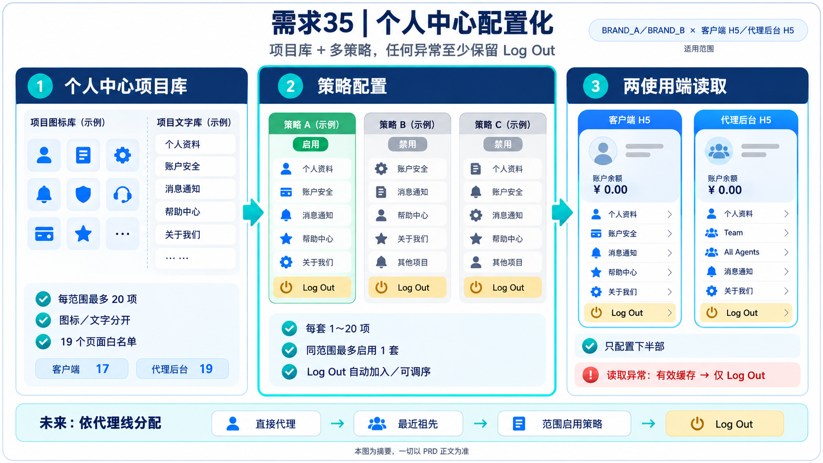 个人中心配置化资讯图表
