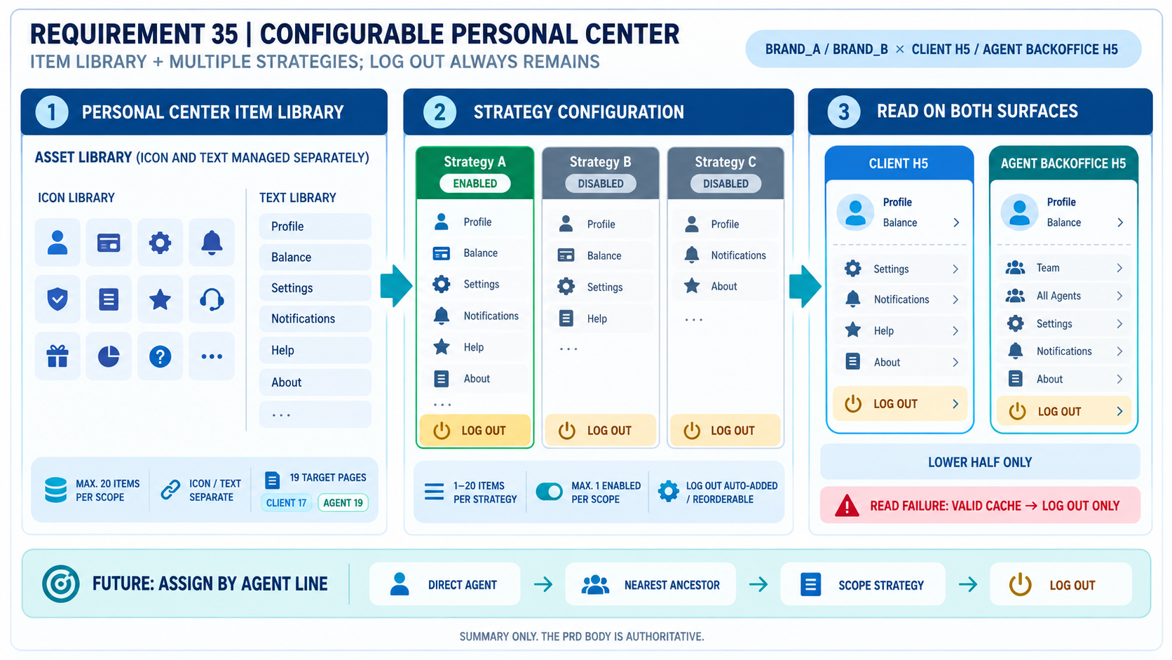 Configurable Personal Center infographic